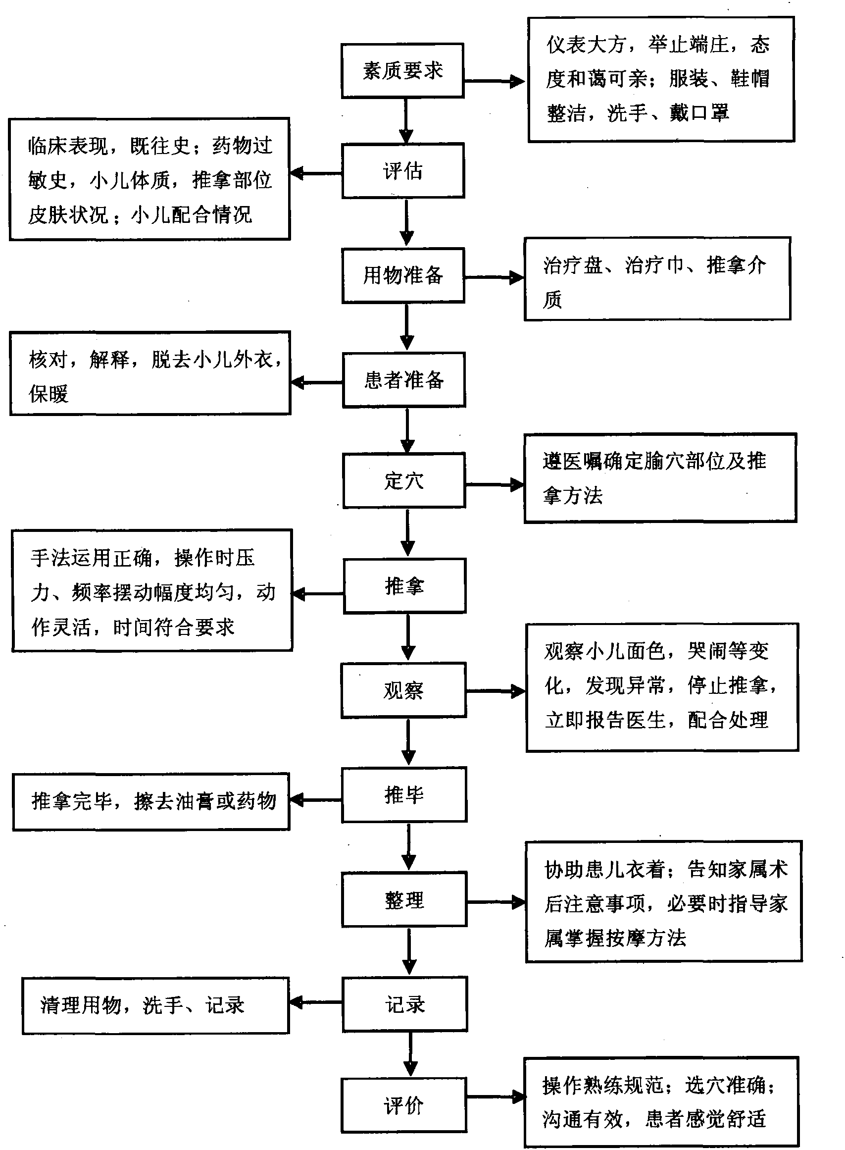 第十二節(jié) 小兒推拿技術(shù)